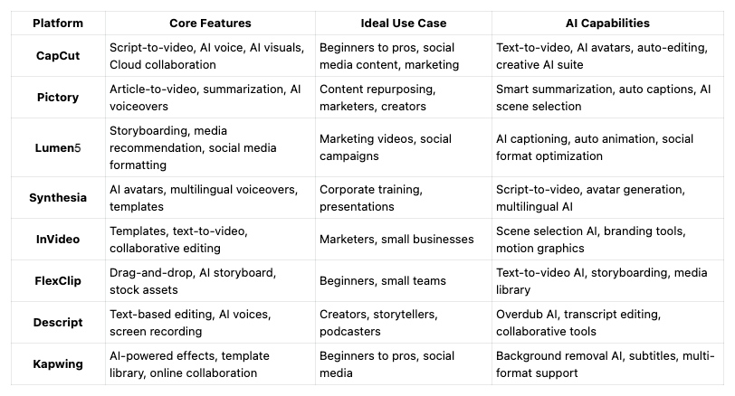 Quick Comparison of the Top AI Video Platforms for 2026