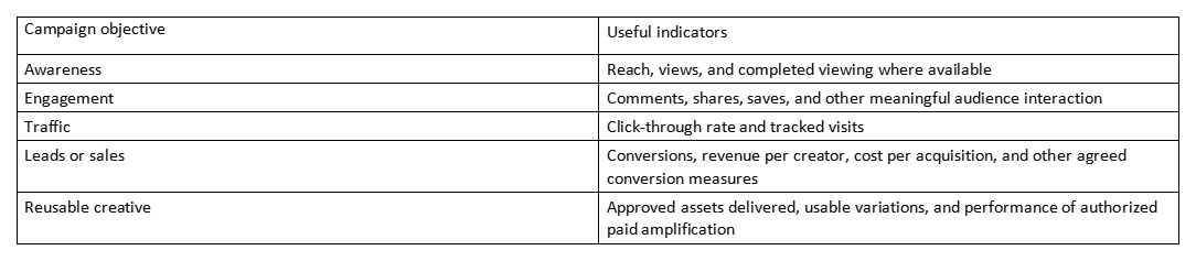 Table of campaign objectives and useful indicators for measuring creator performance
