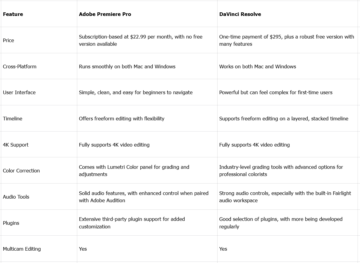 DaVinci Resolve vs Premiere Pro: tabela de comparação rápida