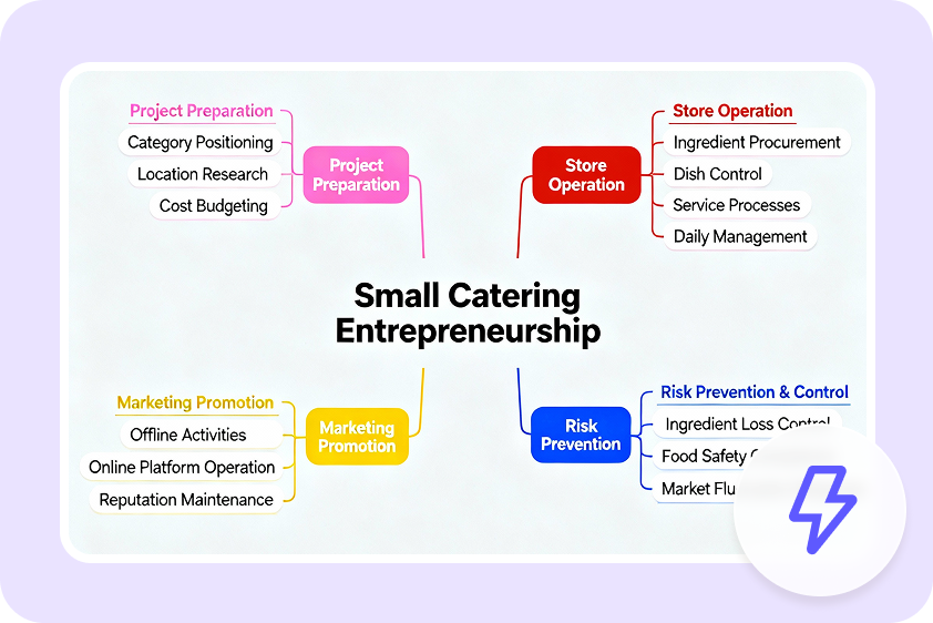 visualize complex ideas quickly