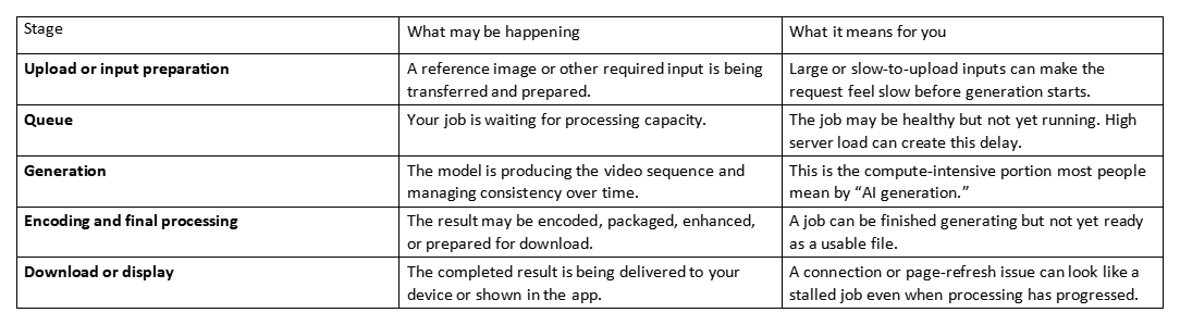 Table showing AI video generation stages, what may be happening, and what it means for you