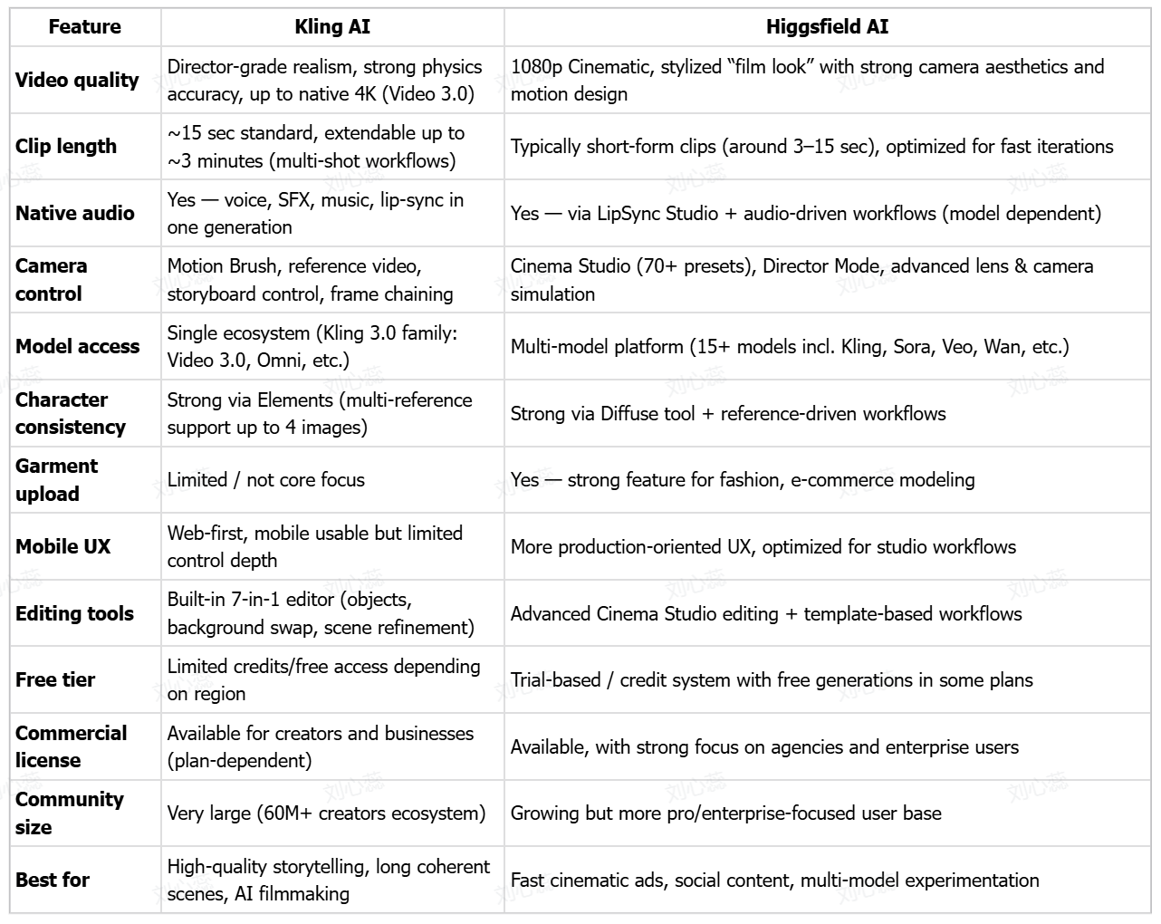 Kling AI vs Higgsfield