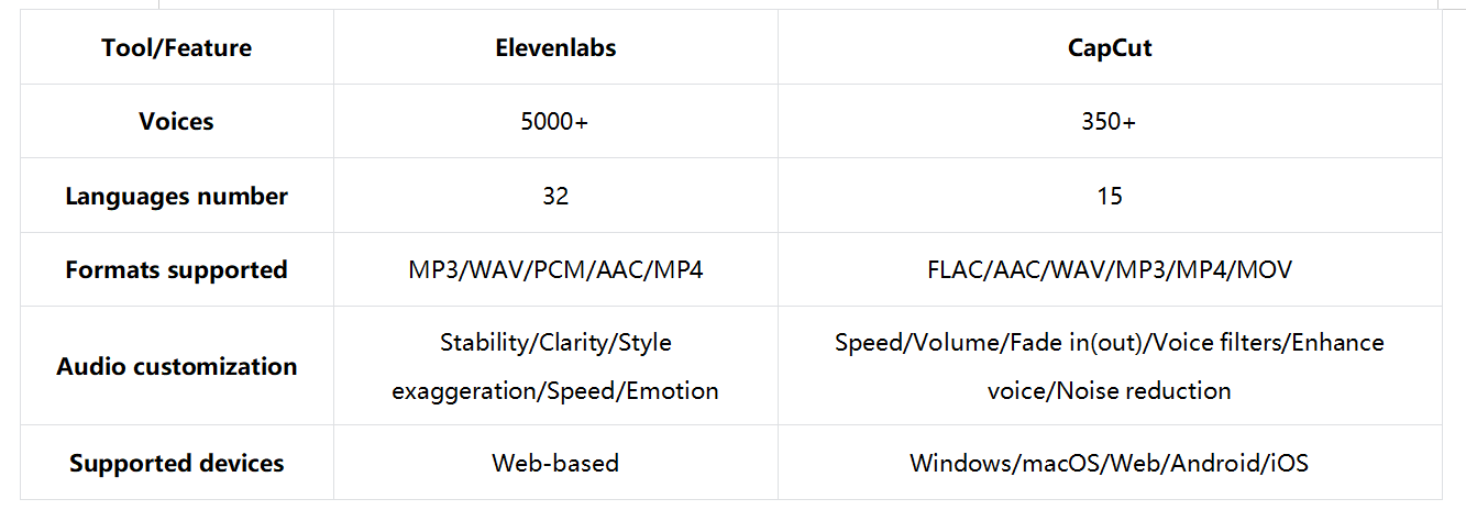 Penjana suara AI mana yang patut anda pilih