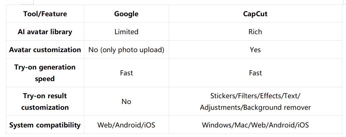 Comparison between Google Try-On and CapCut Try-On