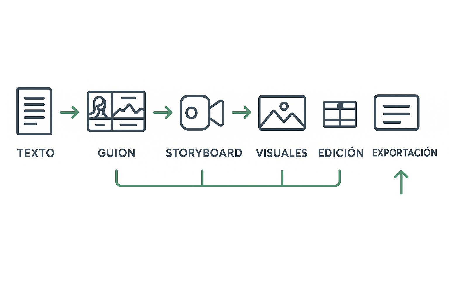 Infografía: flujo texto→guion→storyboard→visuales→edición→subtítulos→exportación