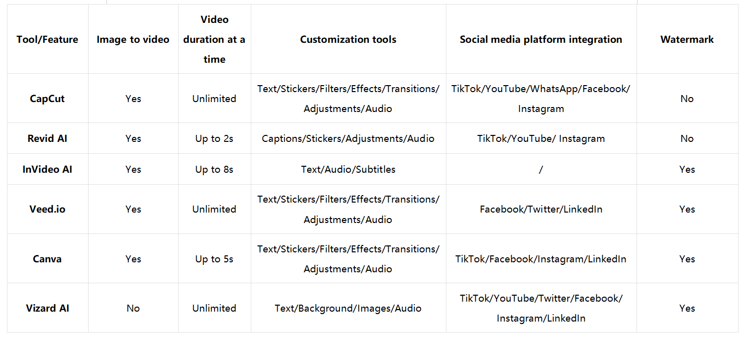 Which AI TikTok video generator is the best for you