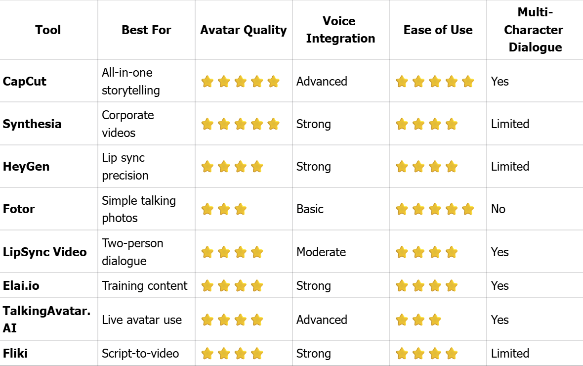 AI Dialogue Scene Tools Comparison Table