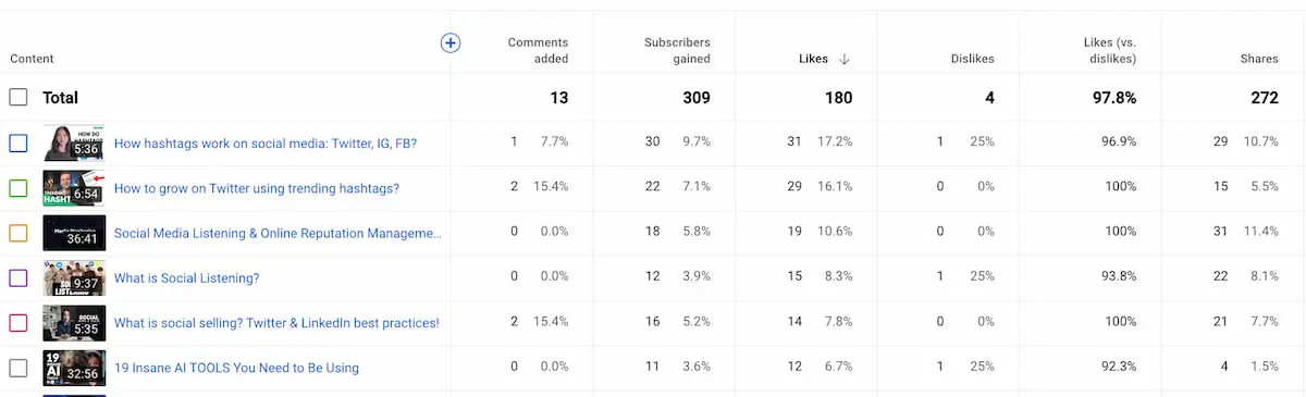 Engagement metrics
