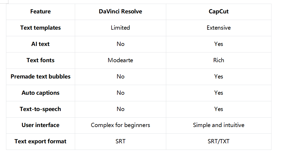 A concise comparison between DaVinci Resolve and CapCut