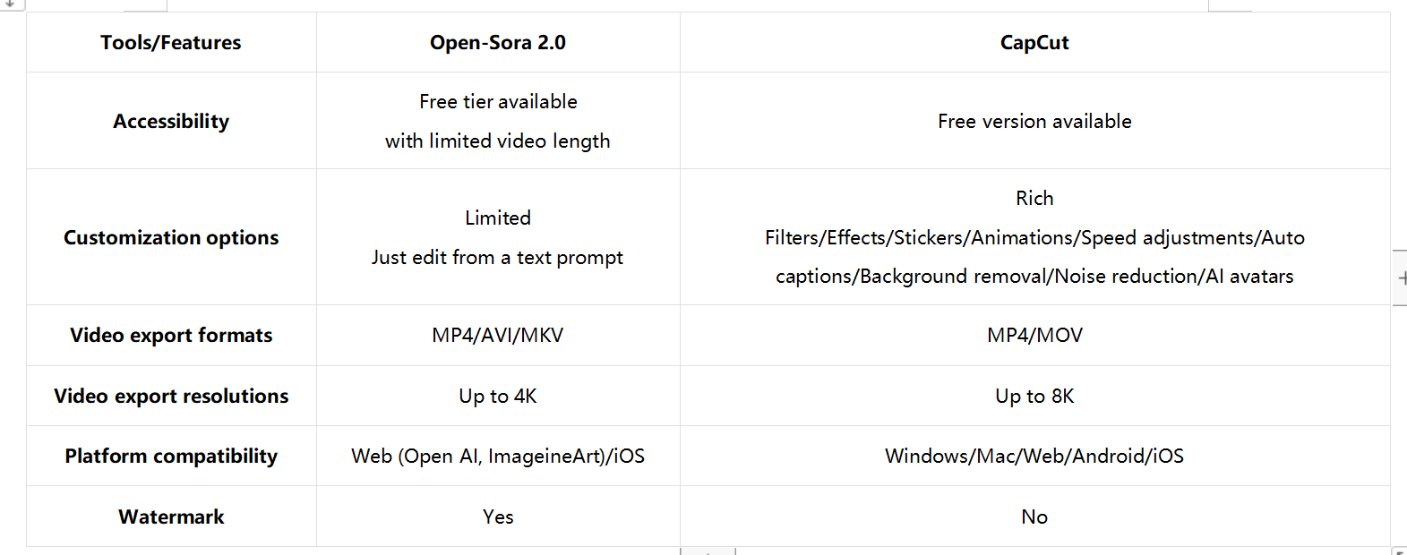 Open-Sora 2,0 VS CapCut: Welches Tool hat die Oberhand?