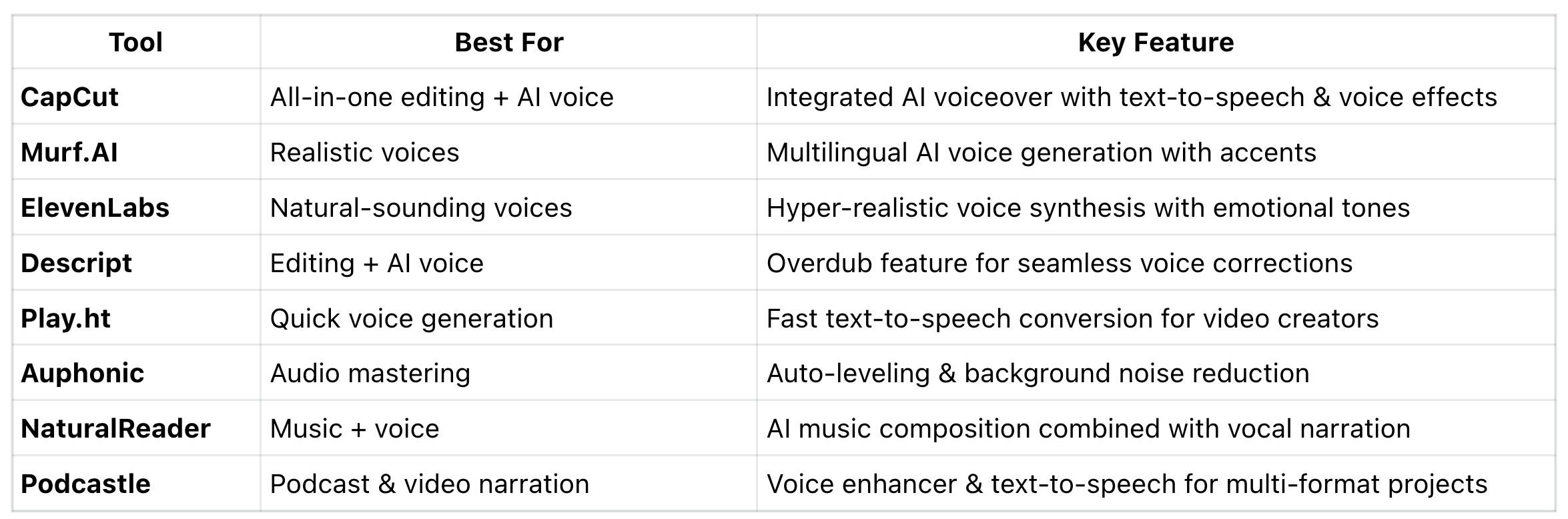 Quick Comparison of Top 8 AI Voiceover Tools