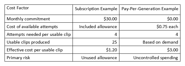 Table comparing subscription and pay-per-generation costs, including usable clips, cost per clip, and risks.