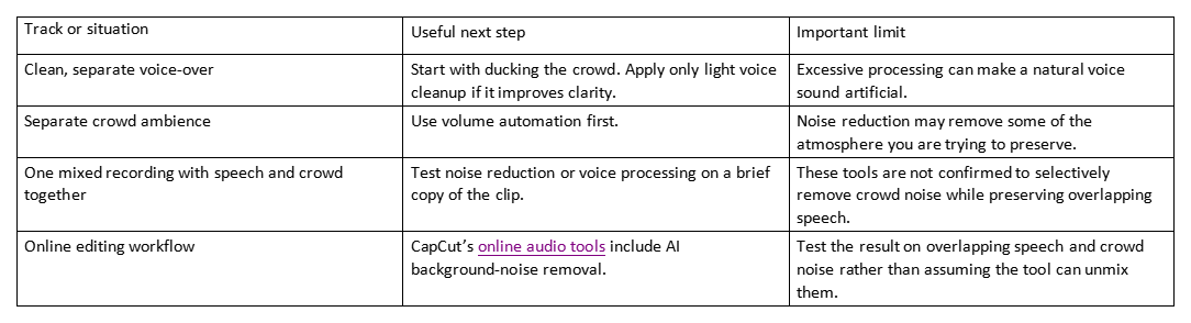 Table comparing audio cleanup steps for voice-over, crowd ambience, mixed recordings, and online editing workflow