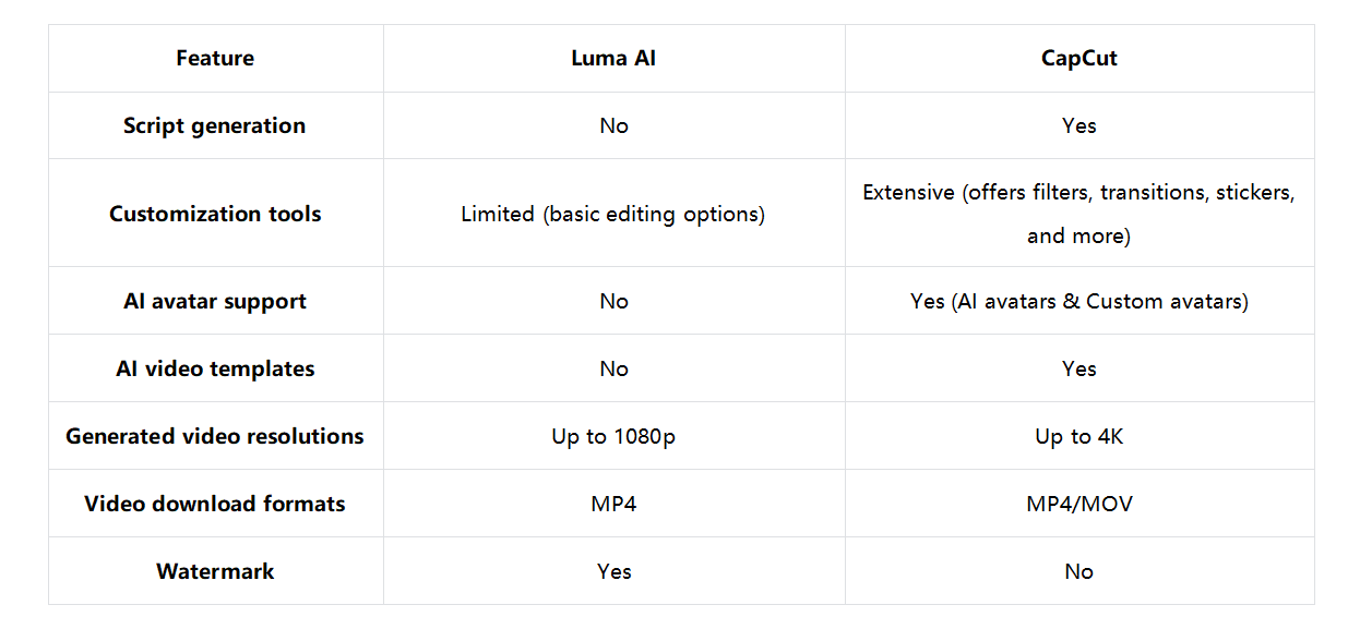 Luma IA vs CapCut: visão geral da comparação de recursos