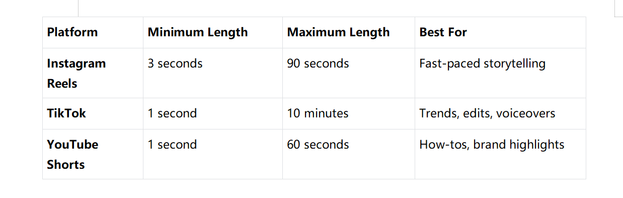 Video length limits: Reels vs TikTok vs Shorts