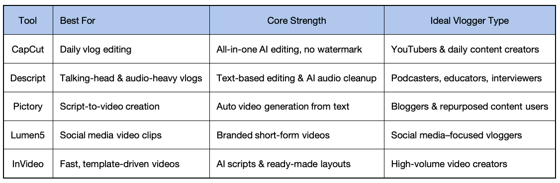 A Quick Overview of Top AI Tools for Effortless Vlog Editing