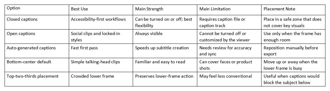 Table comparing caption types, best use, strengths, limitations, and placement notes.