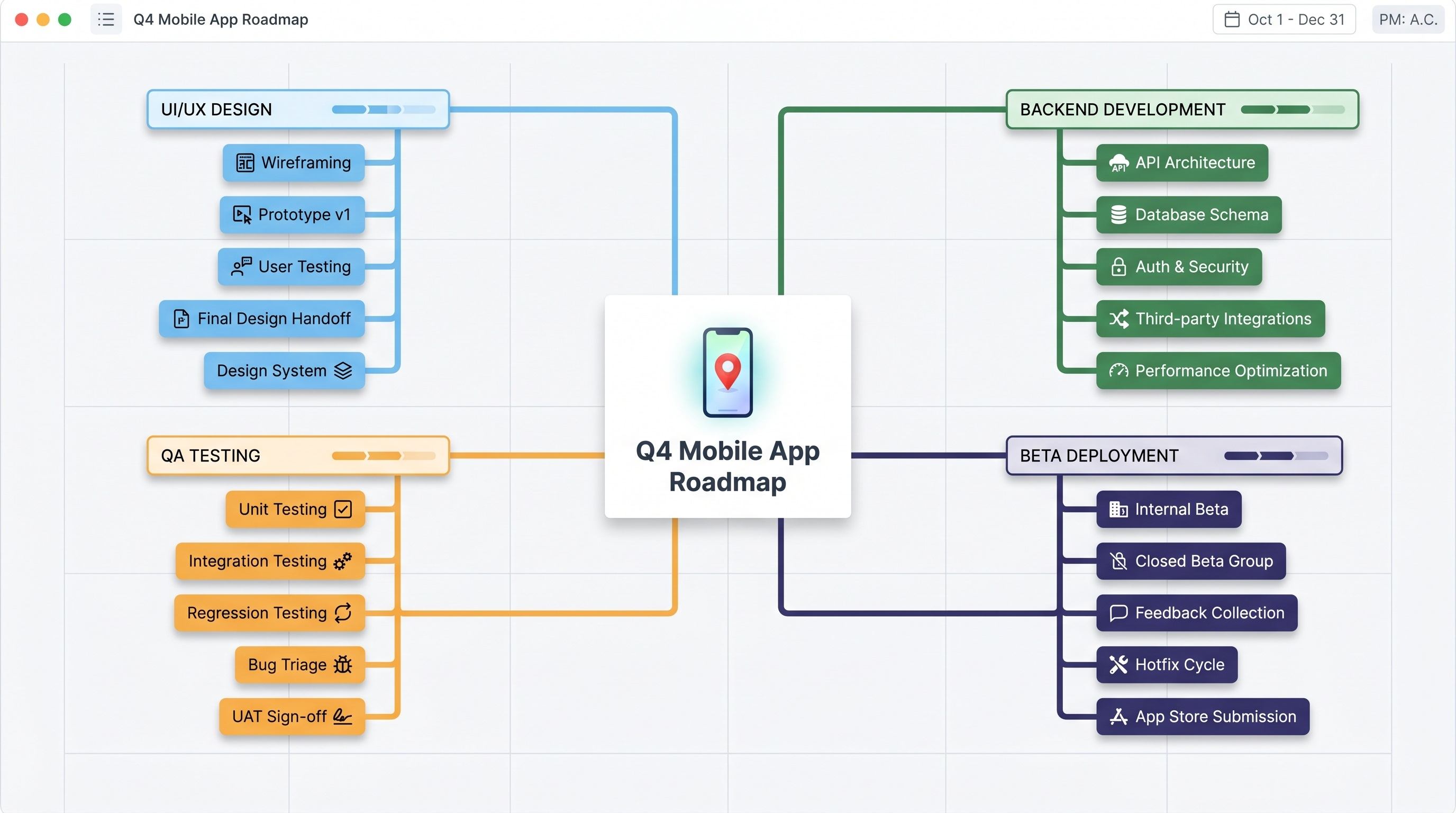Eine Mindmap über die Roadmap für mobile Apps