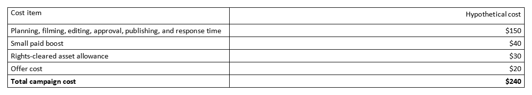 Cost table listing planning, paid boost, rights-cleared assets, offer cost, and total campaign cost