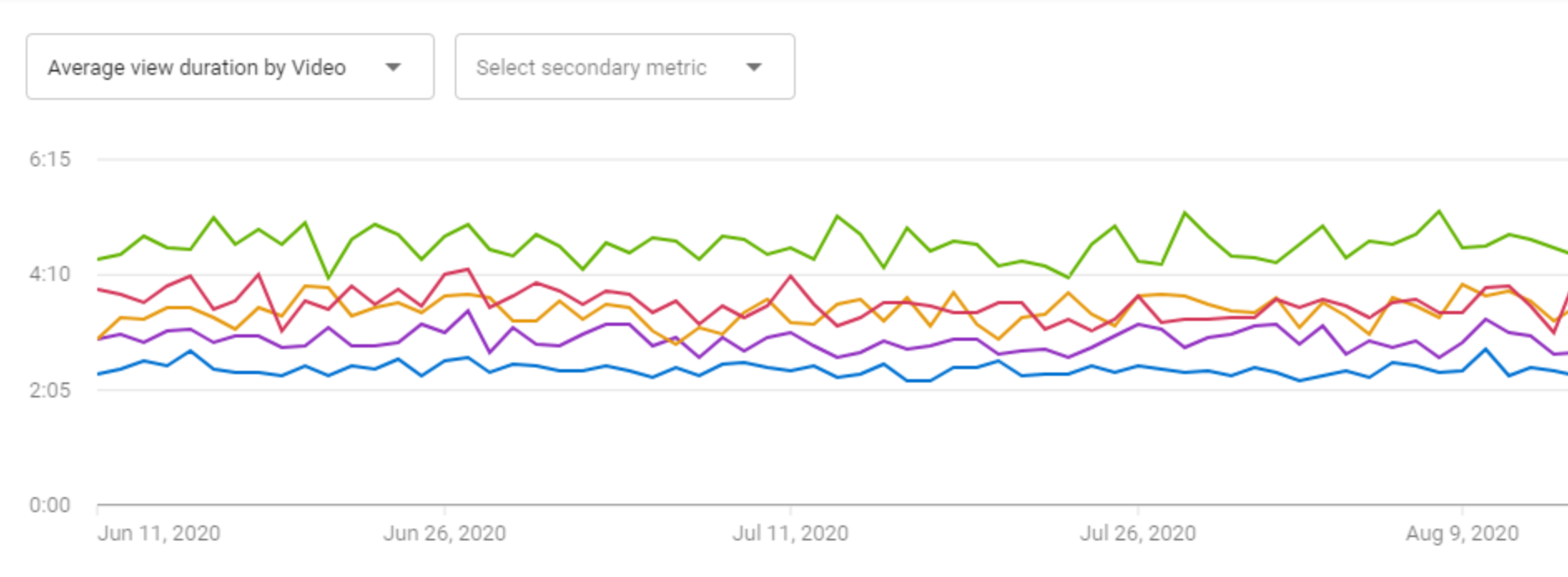 What is the average view duration on YouTube