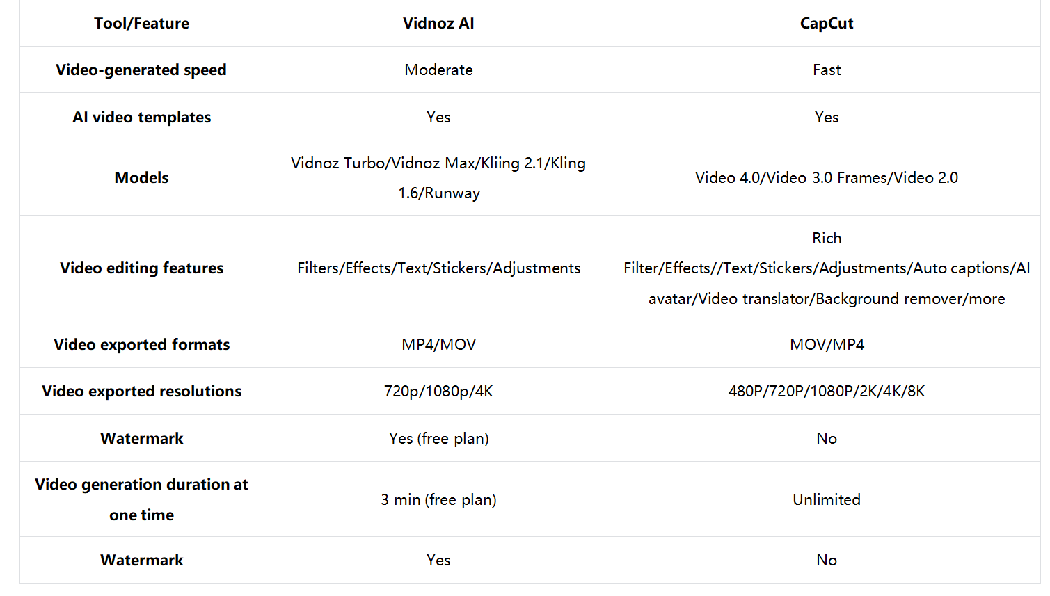 Videnoz або CapCut