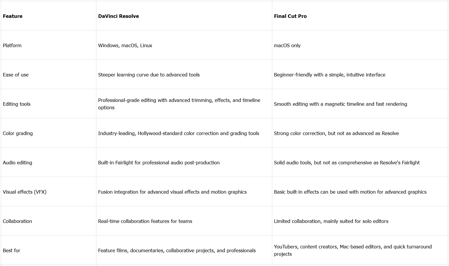 DaVinci Resolve vs Final Cut Pro: Mabilis na talahanayan ng paghahambing