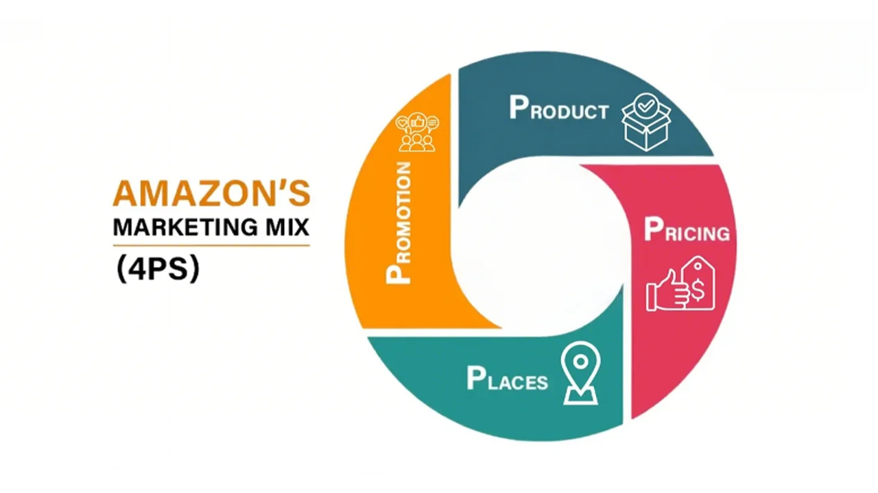 The 4Ps of Amazon's marketing strategy