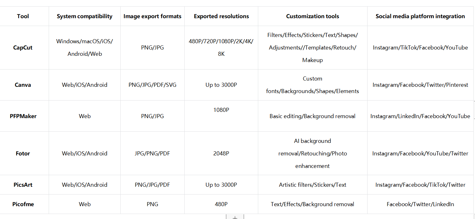Instagram profile picture makers comparison chart