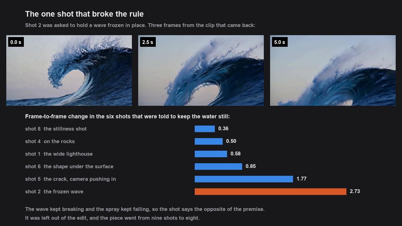Three frames from the frozen-wave clip showing the wave collapsing over five seconds, above a bar chart of frame-to-frame change for six shots: 0.36, 0.50, 0.58, 0.85, 1.77 and 2.73 for the wave.