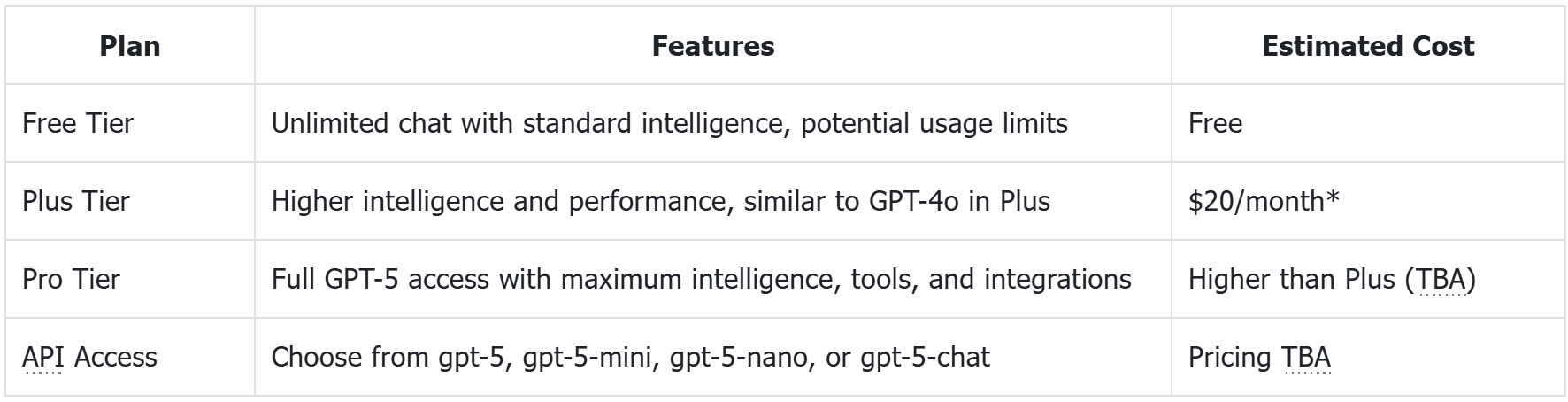 Wie viel kostet GPT-5