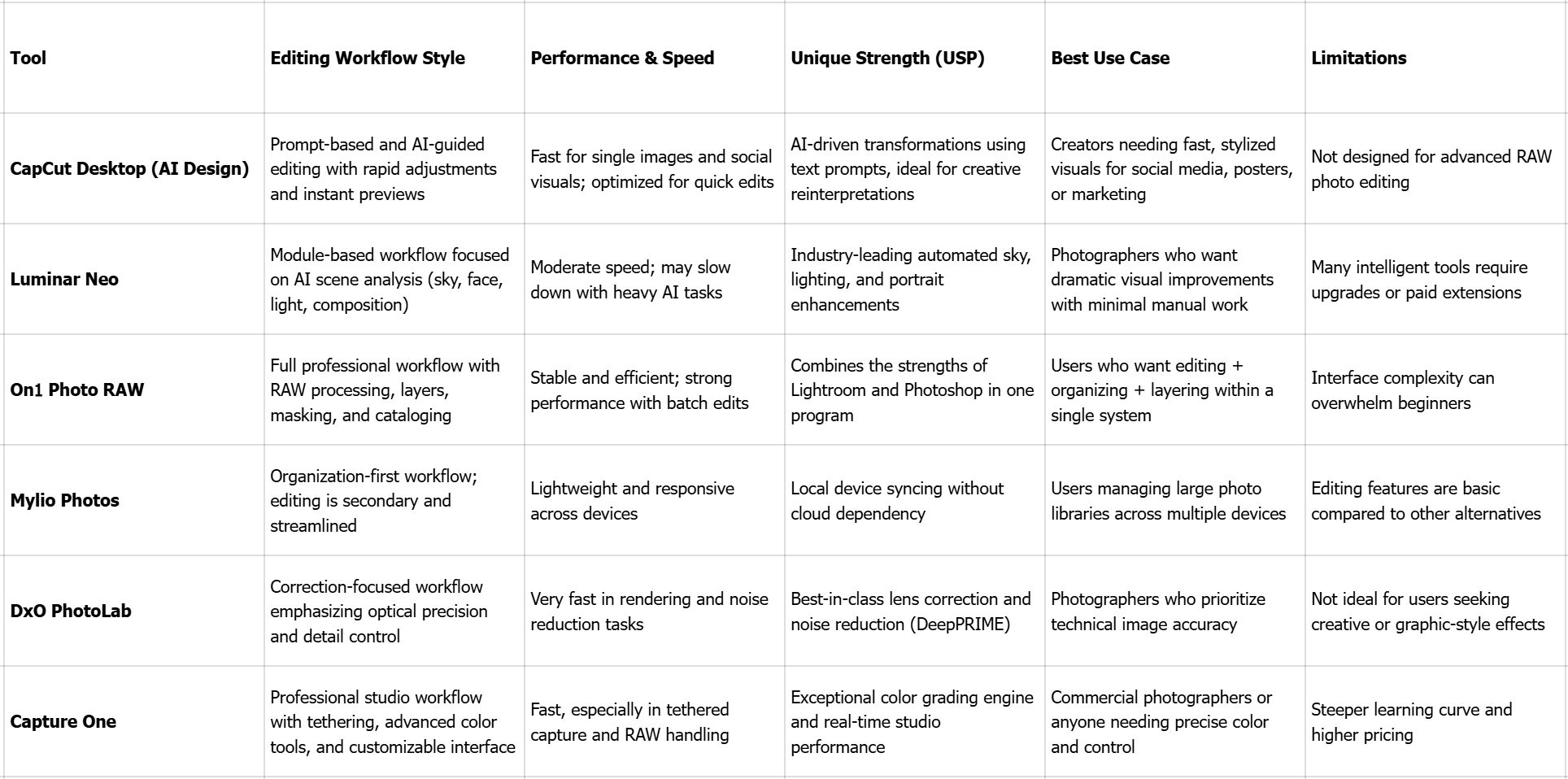 Top 6 alternatives to Lightroom: Comparison table