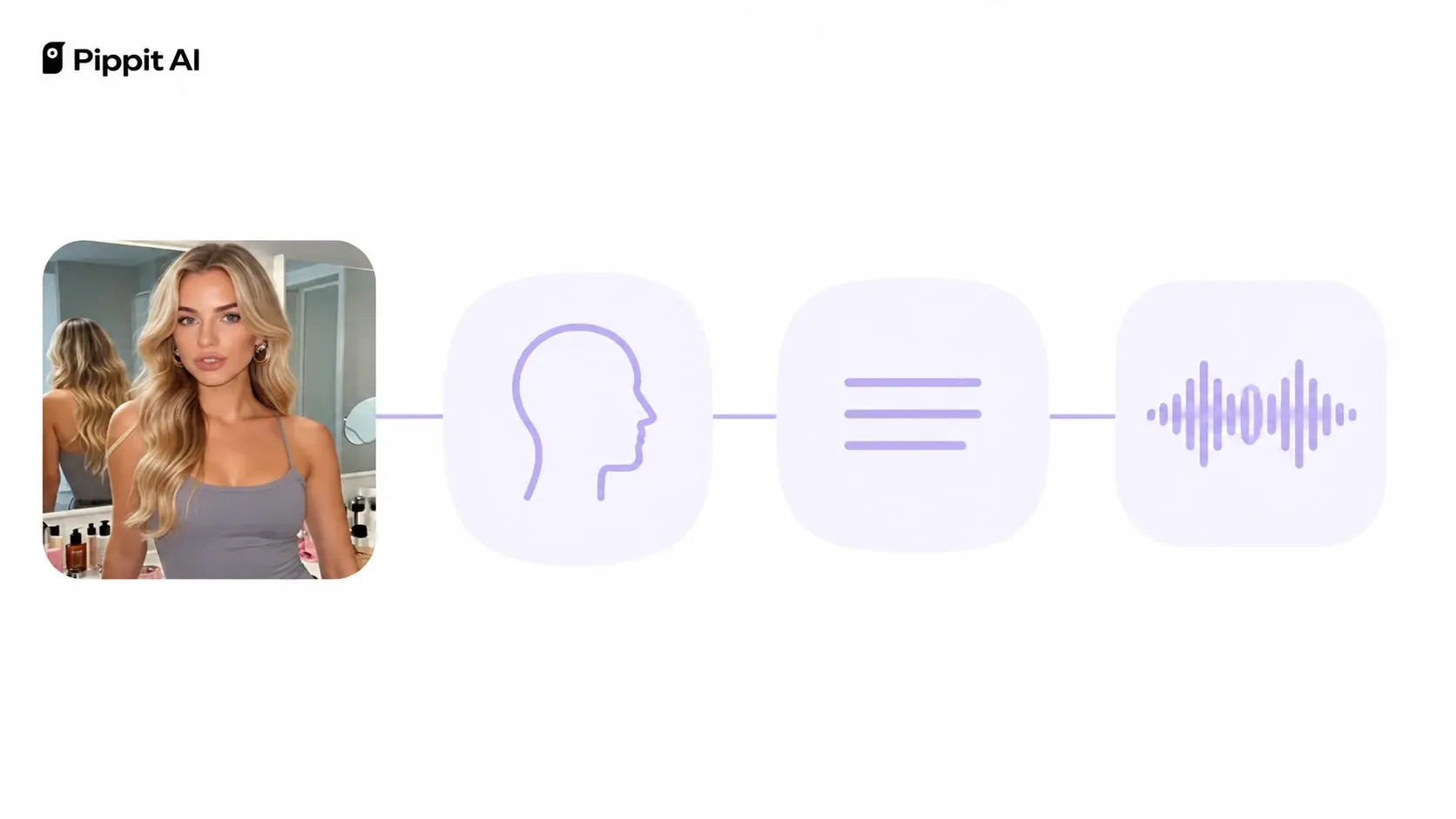 AI avatar photo connected to voice, script, and waveform icons