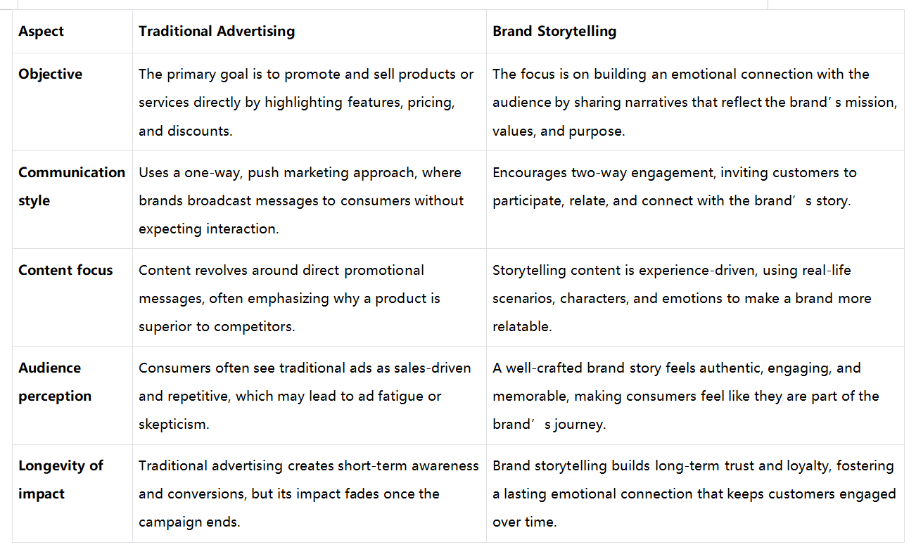 Difference between traditional advertising and brand storytelling