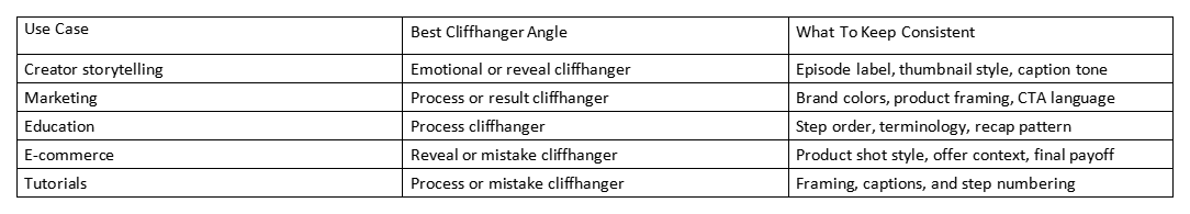 Table showing use cases for cliffhanger shorts, best cliffhanger angle, and what to keep consistent