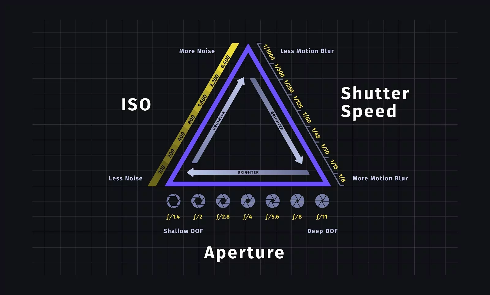 Interface of aperture and exposure