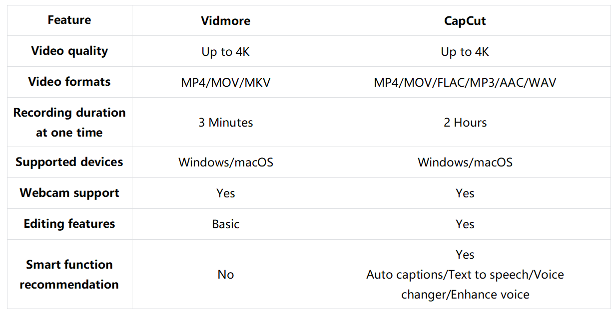 Vidmore VSCapCut - การเปรียบเทียบสั้น ๆ