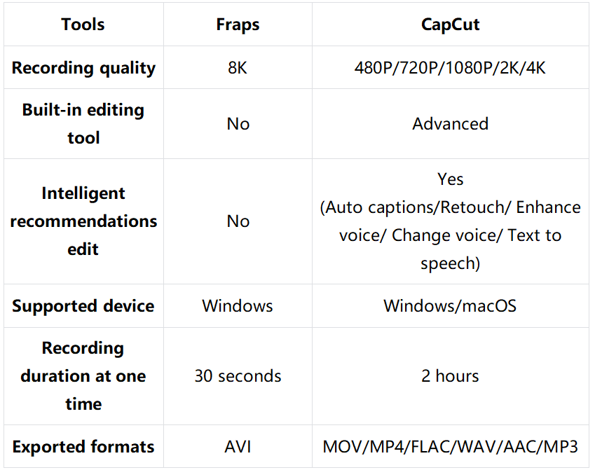 Fraps VSCapCut - การเปรียบเทียบสั้น ๆ