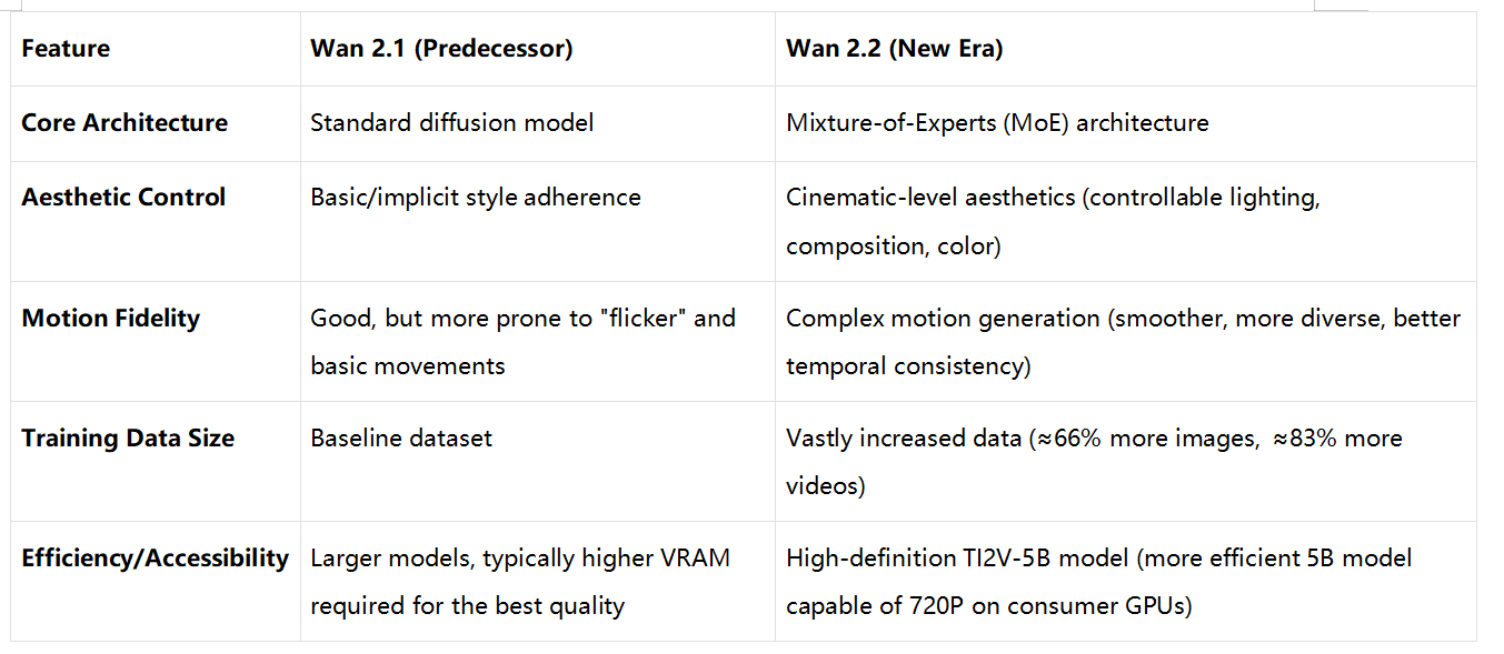 Wan 2.2 проти 2.1