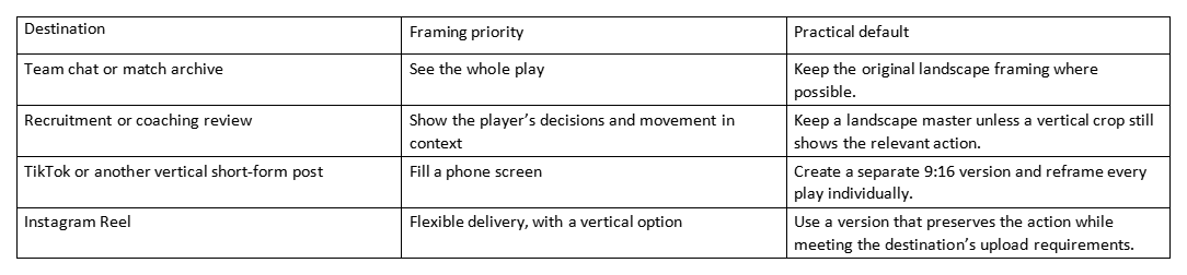 Table comparing destinations, framing priorities, and default video crop choices