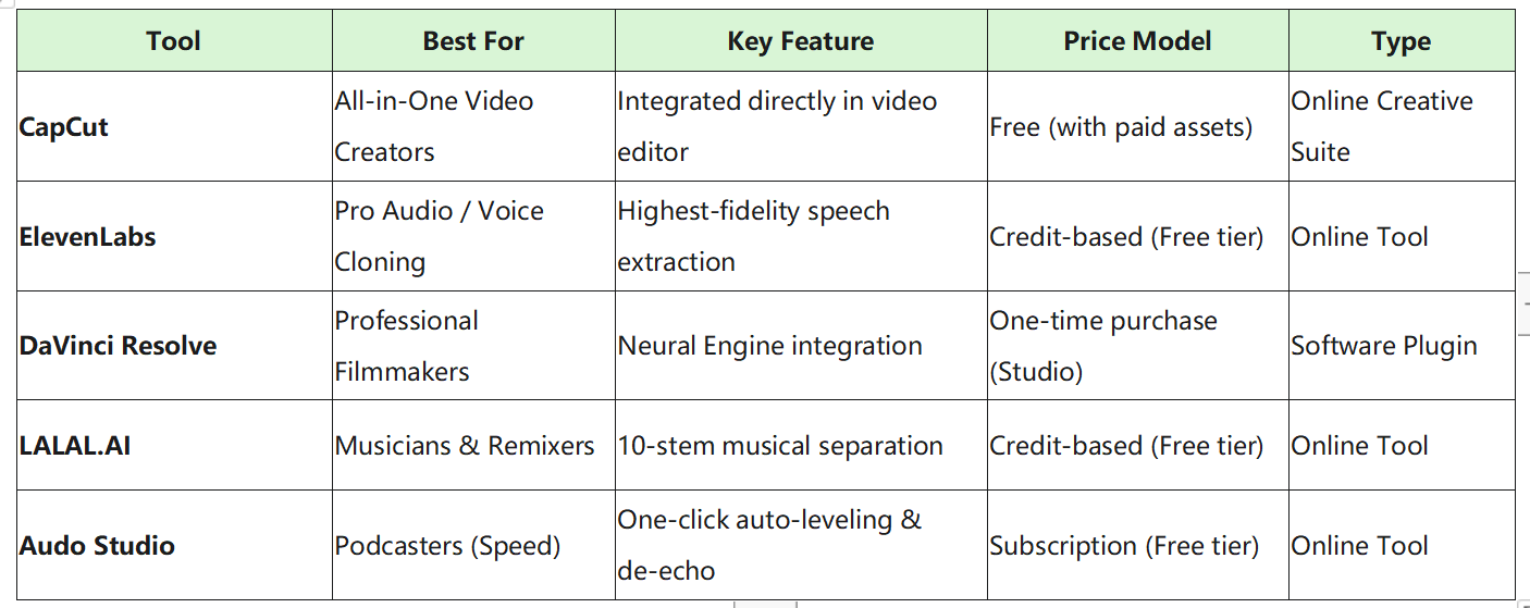 Comparing top online voice isolation tools