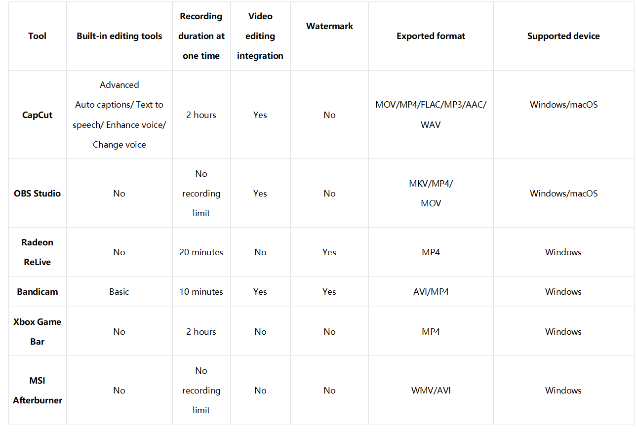 Quel enregistreur vous devriez choisir - Une brève comparaison