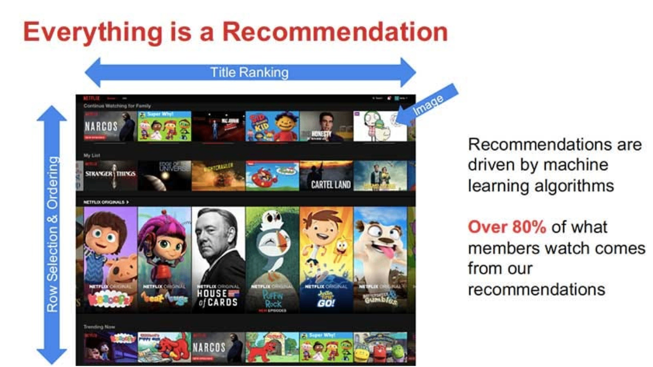 Netflix’s content recommendations and viewer trends