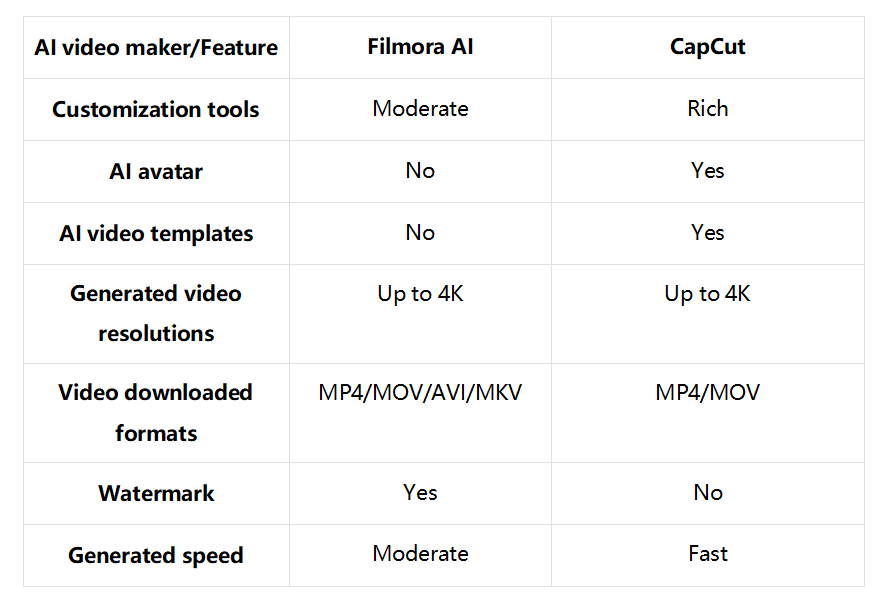Qual IA criador de vídeo você deve escolher: Comparação oferecida