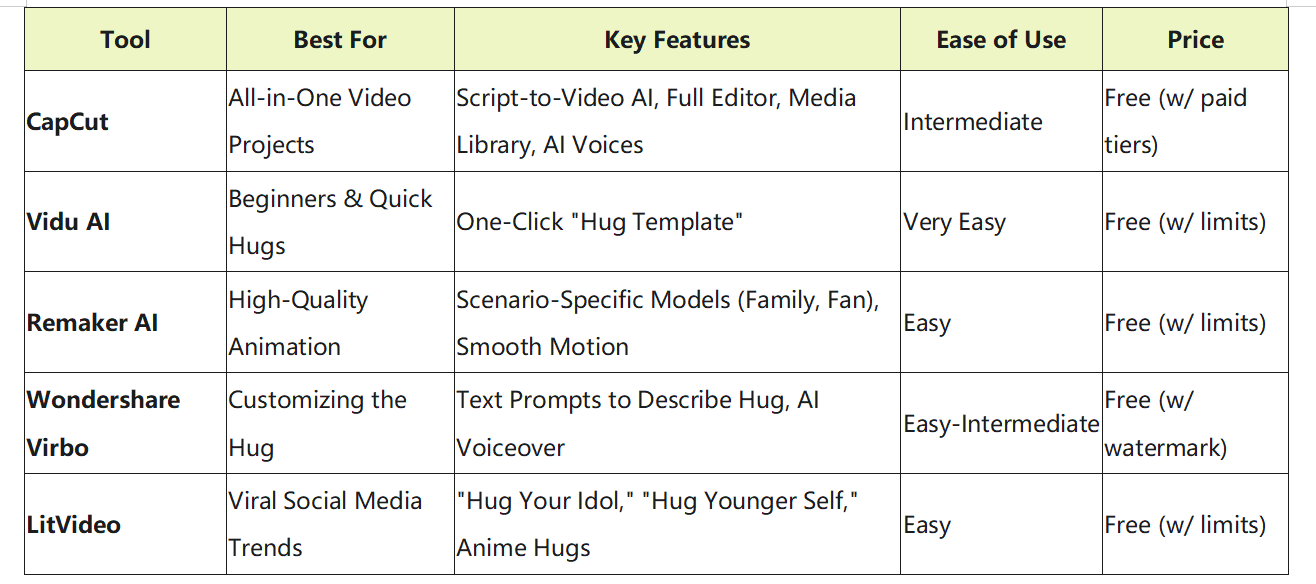 Comparing top online AI hugging generator tools