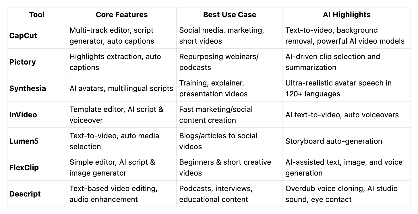 A Comparison of Top AI Video Generators
