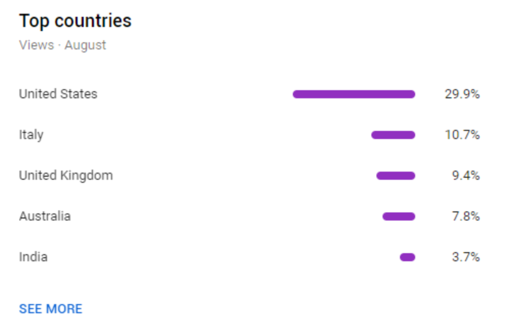 Factors that can increase YouTube CPM-Audience location