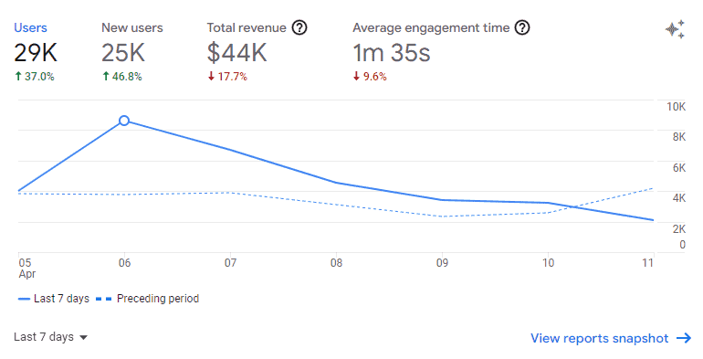 Analyse von Umsatz- und Engagement-Metriken der bezahlten Suche von Google Analytics