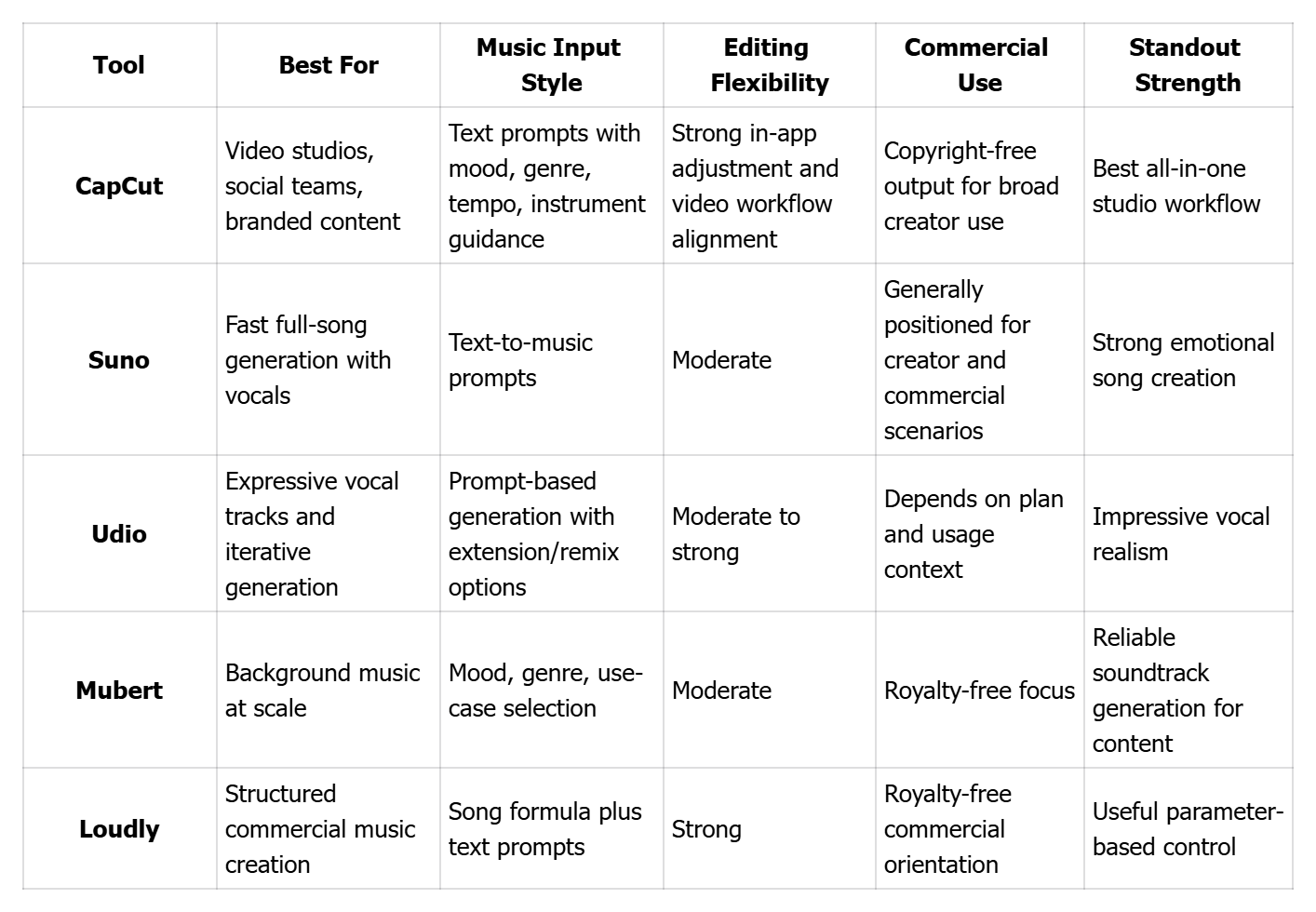 Quick Comparison of the 5 AI Music Tools