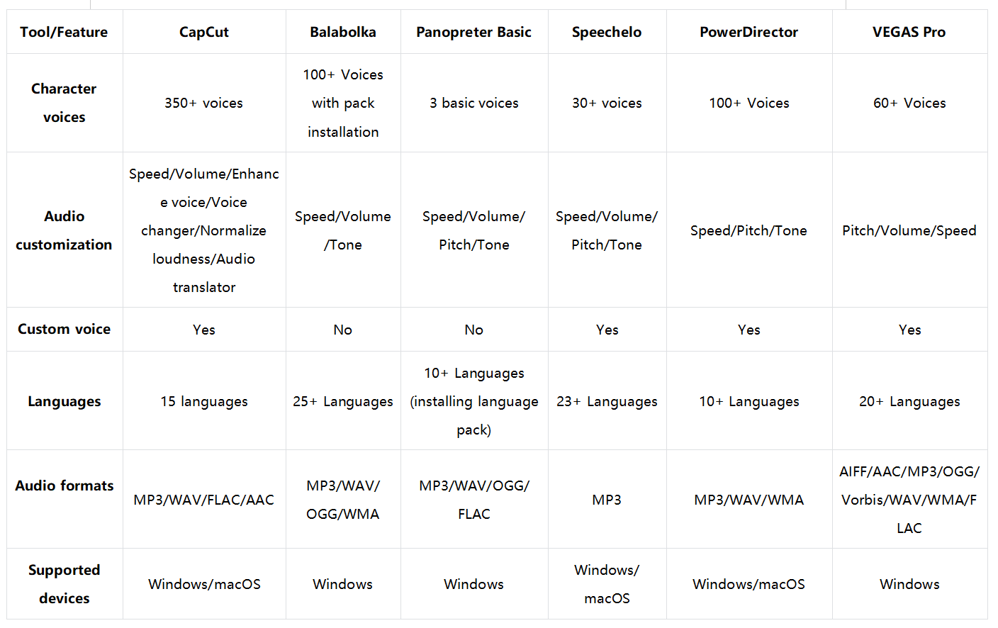 Lequel devriez-vous choisir pour la synthèse vocale
