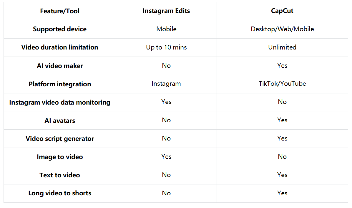 Which one is suitable for you? Edits or CapCut